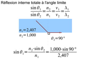 Réflexion interne totale  à  l'angle limite   
