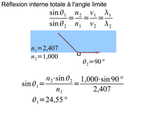 Réflexion interne totale  à  l'angle limite   