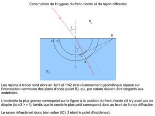 Construction de Huygens du front d'onde et du rayon diffractés Les rayons à tracer sont alors en 1/n1 et 1/n2 et le raisonnement géométrique repose sur l'intersection commune des plans d'onde (point B), qui, par nature doivent être tangents aux ondelettes. L'ondelette la plus grande correspond sur la figure à la position du front d'onde s'il n'y avait pas de dioptre (ici n2 > n1), tandis que le cercle le plus petit correspond donc au front de l'onde diffractée. Le rayon réfracté est donc bien selon (IC) (I étant le point d'incidence). 