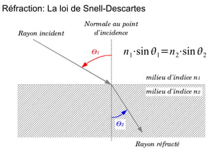 Réfraction: La loi de Snell-Descartes  