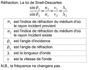 Réfraction: La loi de Snell-Descartes  est l'indice de réfraction du médium d'o ù  le rayon incident provient  est l'indice de réfraction du médium d'o ù  le rayon incident existe  est l'angle d'incidence est l'angle de réfraction est la longueur d'onde est la vitesse de l'onde N.B., la fréquence ne changera pas.  