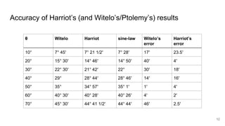 Accuracy of Harriot’s (and Witelo’s/Ptolemy’s) results
θ Witelo Harriot sine-law Witelo’s
error
Harriot’s
error
10° 7° 45′...