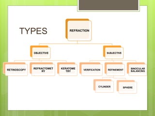 TYPES REFRACTION
OBJECTIVE
RETINOSCOPY
REFRACTOMET
RY
KERATOME
TRY
SUBJECTIVE
VERIFICATION REFINEMENT
CYLINDER SPHERE
BINOCULAR
BALANCING
 