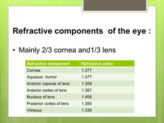Refractive components of the eye :
• Mainly 2/3 cornea and1/3 lens
Refractive component Refractive index
Cornea 1.377
Aqueous humor 1.377
Anterior capsule of lens 1.359
Anterior cortex of lens 1.387
Nucleus of lens 1.406
Posterior cortex of lens 1.385
Vitreous 1.336
 
