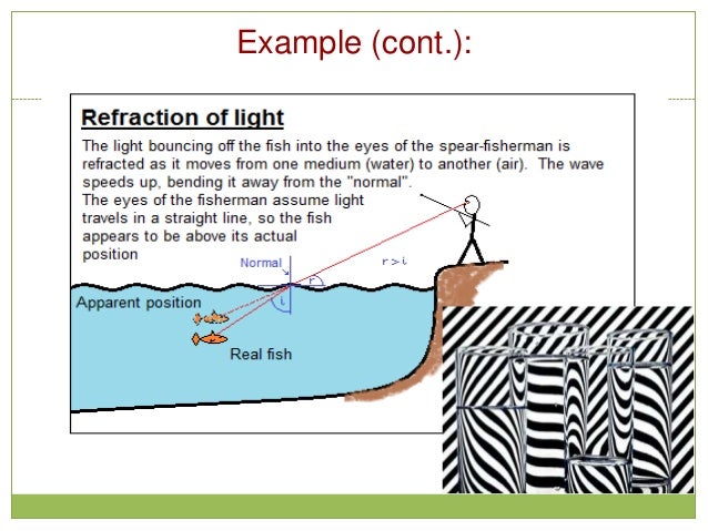 Refraction of light