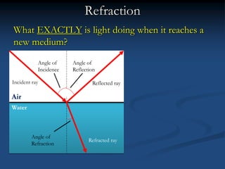 Refraction
What EXACTLY is light doing when it reaches a
new medium?
Air
Water
Incident ray Reflected ray
Refracted ray
Angle of
Incidence
Angle of
Reflection
Angle of
Refraction
 