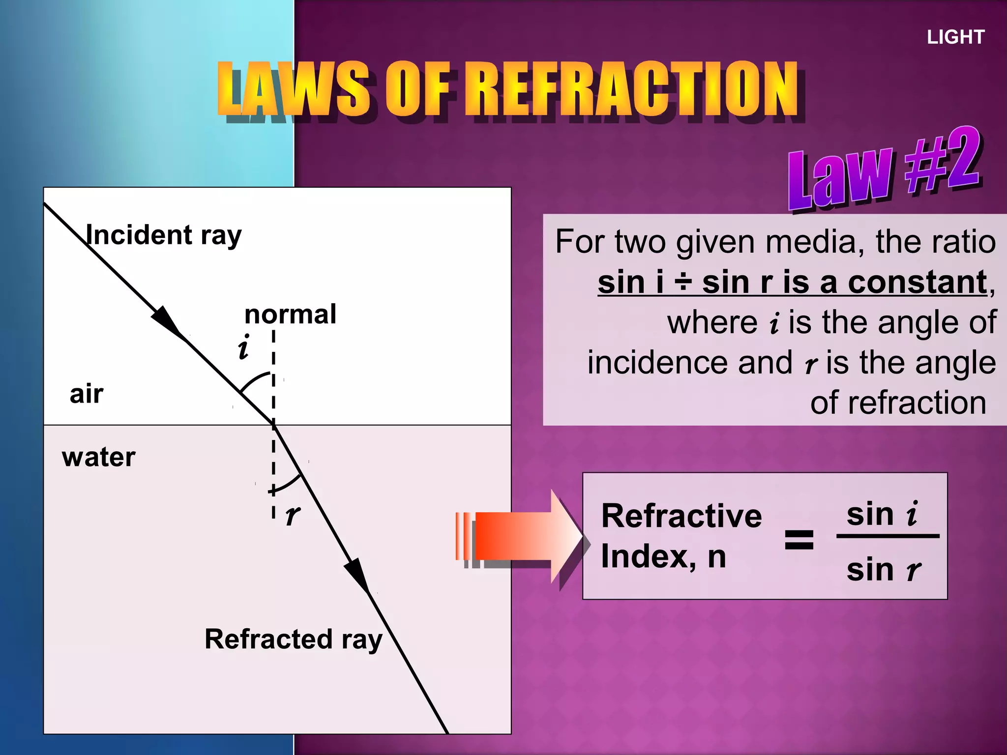For two given media, the ratio
sin i ÷ sin r is a constant,
where i is the angle of
incidence and r is the angle
of refraction
LIGHT
i
r
air
water
Incident ray
Refracted ray
normal
Refractive
Index, n =
sin i
sin r
 