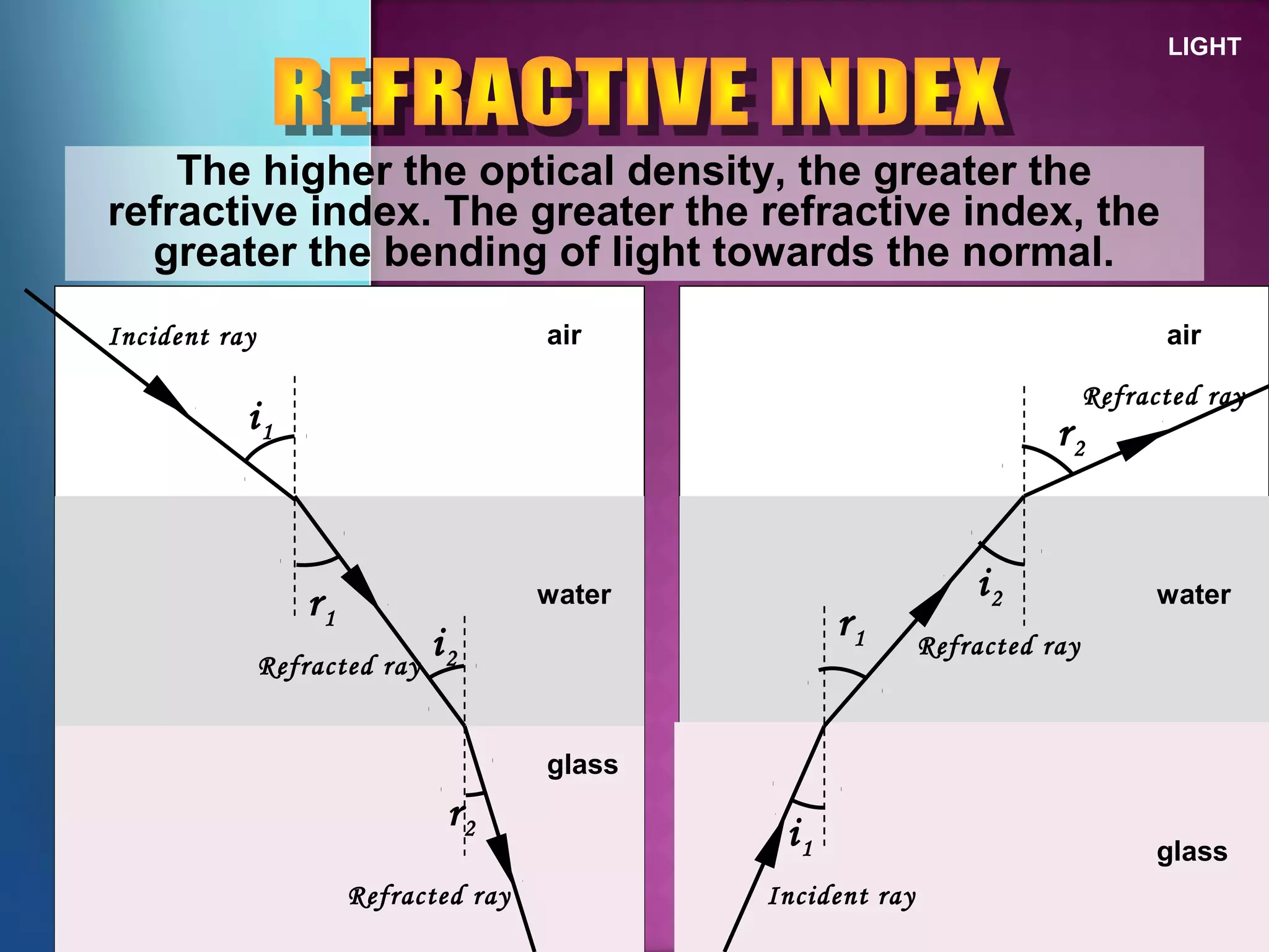LIGHT
The higher the optical density, the greater the
refractive index. The greater the refractive index, the
greater the bending of light towards the normal.
air
water
i1
r1
Incident ray
Refracted ray
glass
i2
r2
Refracted ray
air
water
i1
r1
Incident ray
glass
i2
r2
Refracted ray
Refracted ray
 