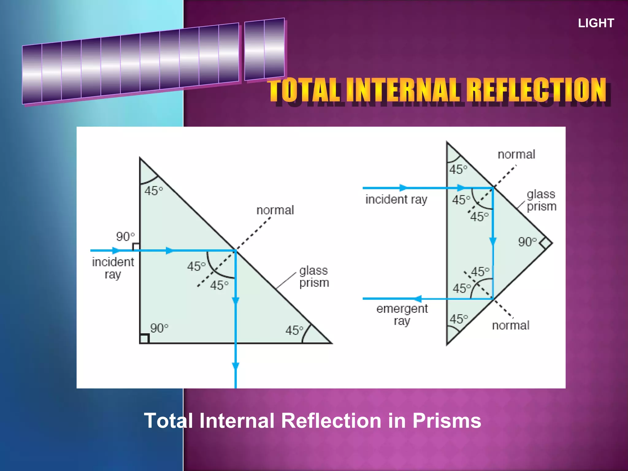LIGHT
Total Internal Reflection in Prisms
 