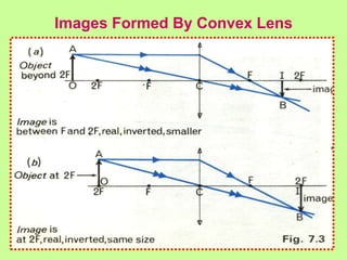 Images Formed By Convex Lens
 