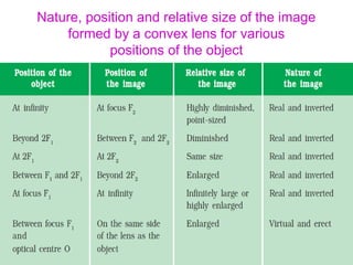Nature, position and relative size of the image
formed by a convex lens for various
positions of the object
 