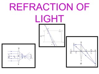 REFRACTION OF
LIGHT
 