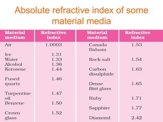 Absolute refractive index of some
material media
 