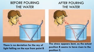 Refraction Example Image REFRACTION OF LIGHT.................pptx