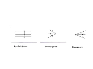Parallel Beam   Convergence   Divergence
 