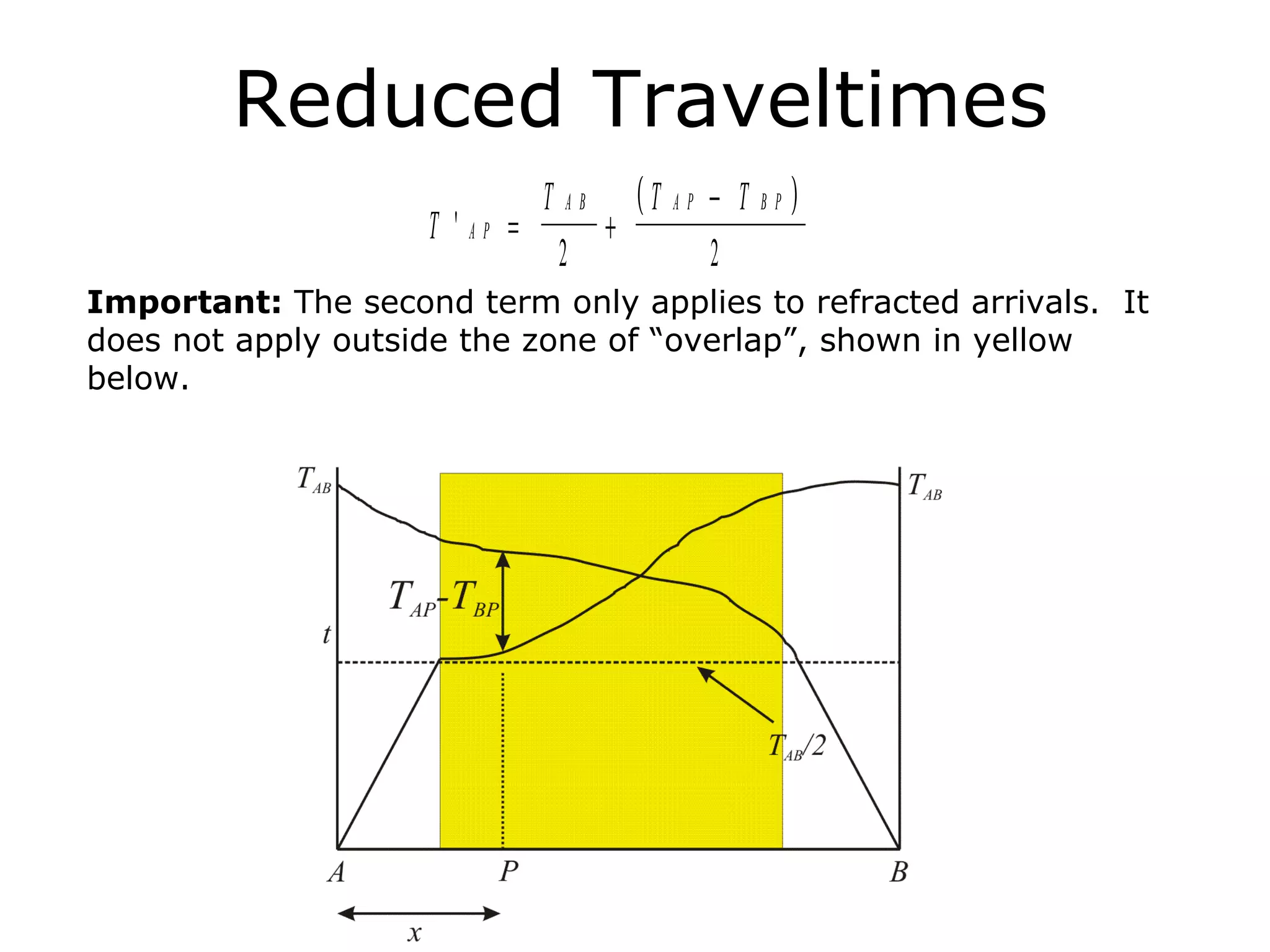 Reduced Traveltimes
                               T   AB       (T AP − T BP )
                    T ' AP =            +
                                   2              2
Important: The second term only applies to refracted arrivals. It
does not apply outside the zone of “overlap”, shown in yellow
below.
 