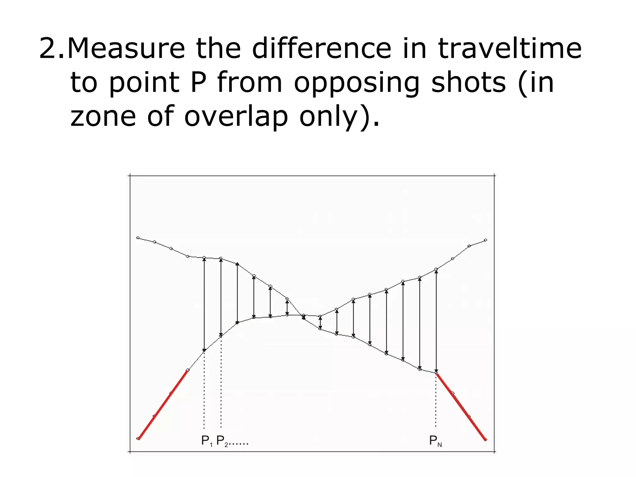 2.Measure the difference in traveltime
  to point P from opposing shots (in
  zone of overlap only).
 