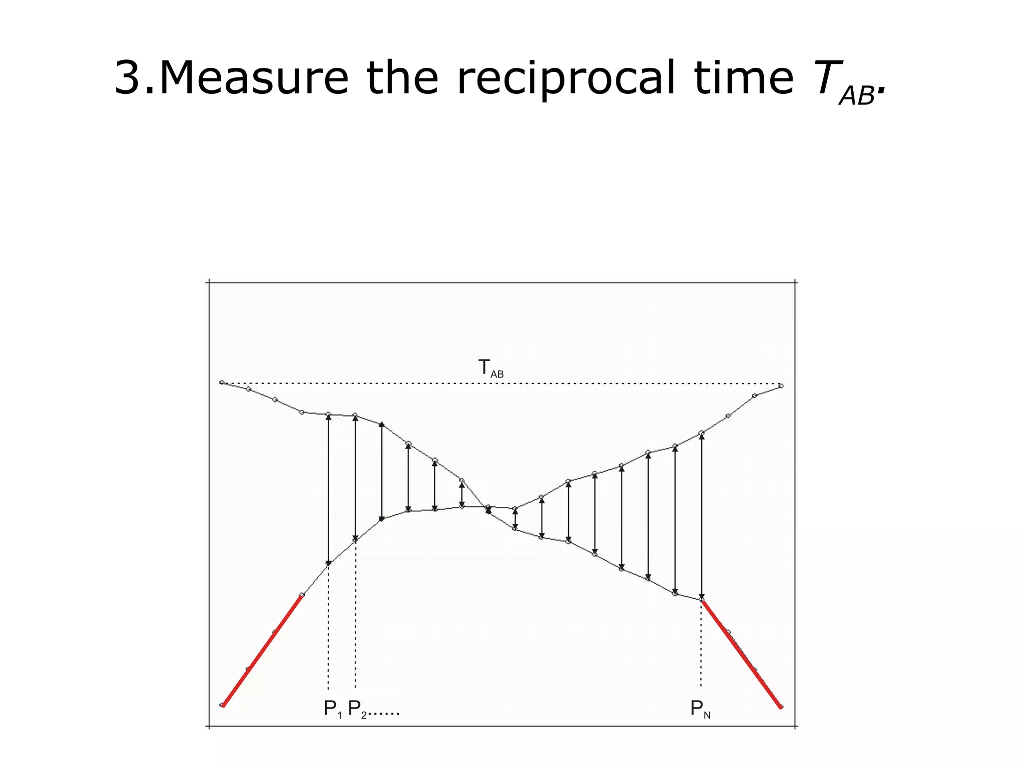 3.Measure the reciprocal time TAB.
 