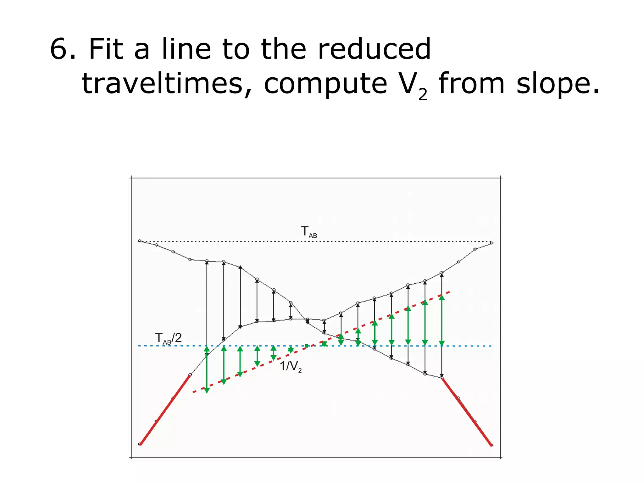 6. Fit a line to the reduced
  traveltimes, compute V2 from slope.
 