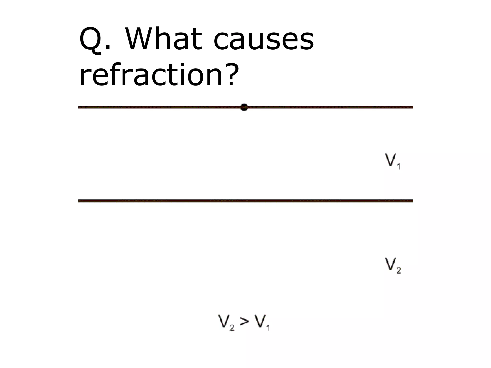 Q. What causes
refraction?
A. Different portions of the
wave front reach the
velocity boundary earlier
than other portions,
speeding up or slowing
down on contact, causing
distortion of wave front.
 