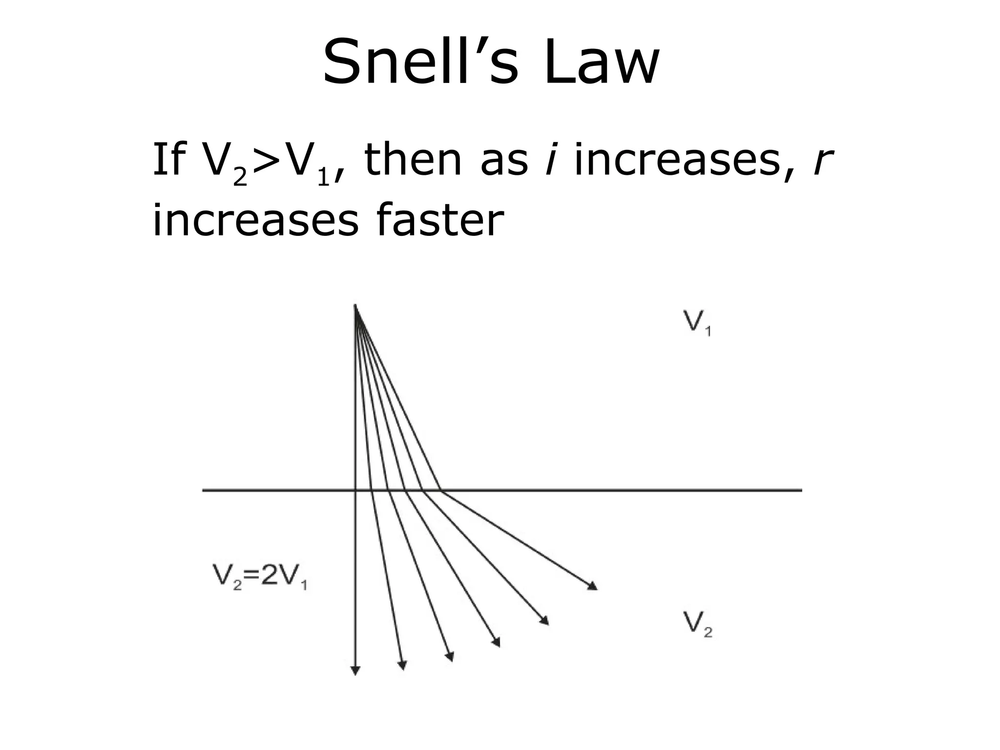 Snell’s Law
If V2>V1, then as i increases, r
increases faster
 