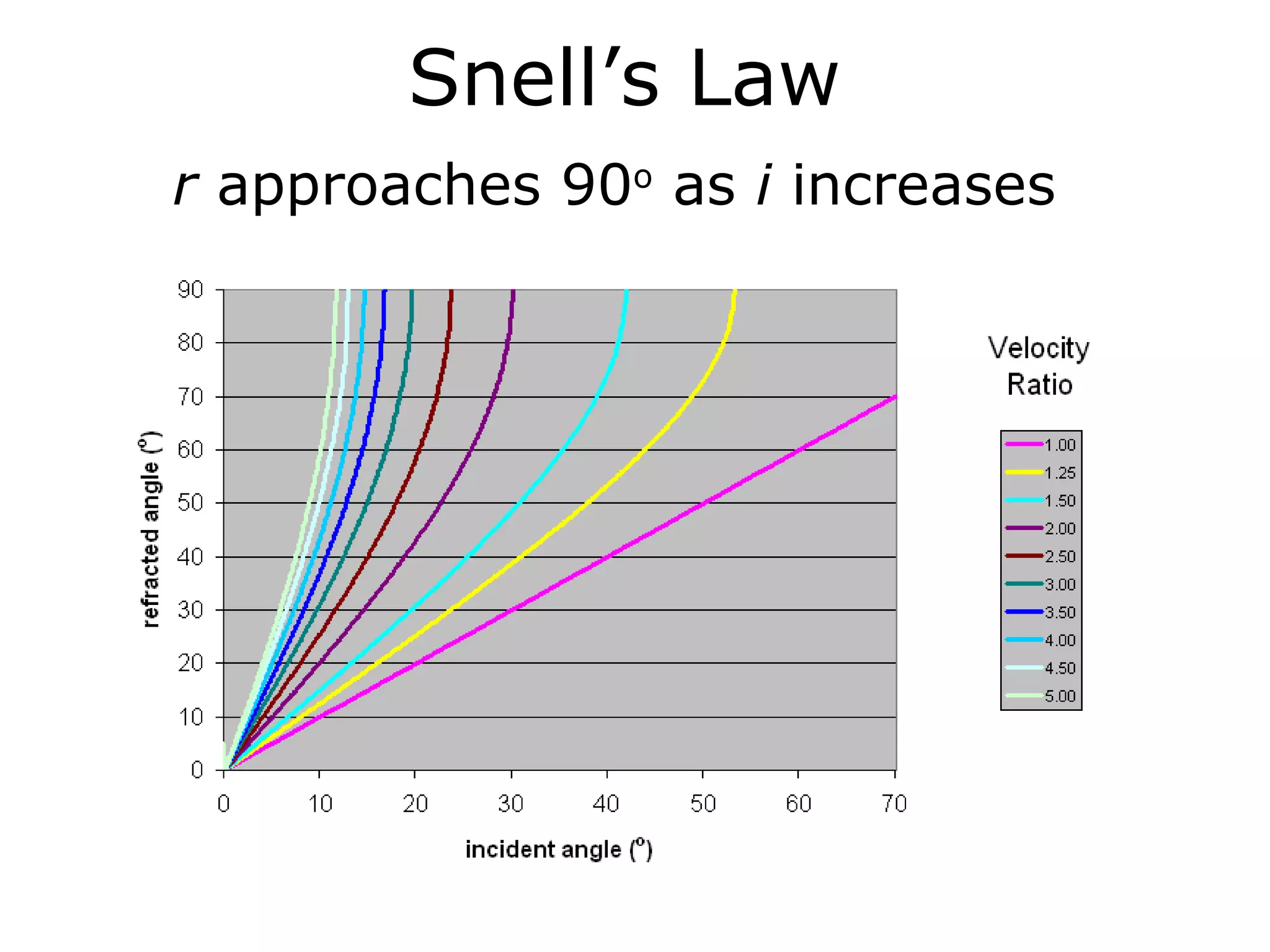 Snell’s Law
r approaches 90o as i increases
 