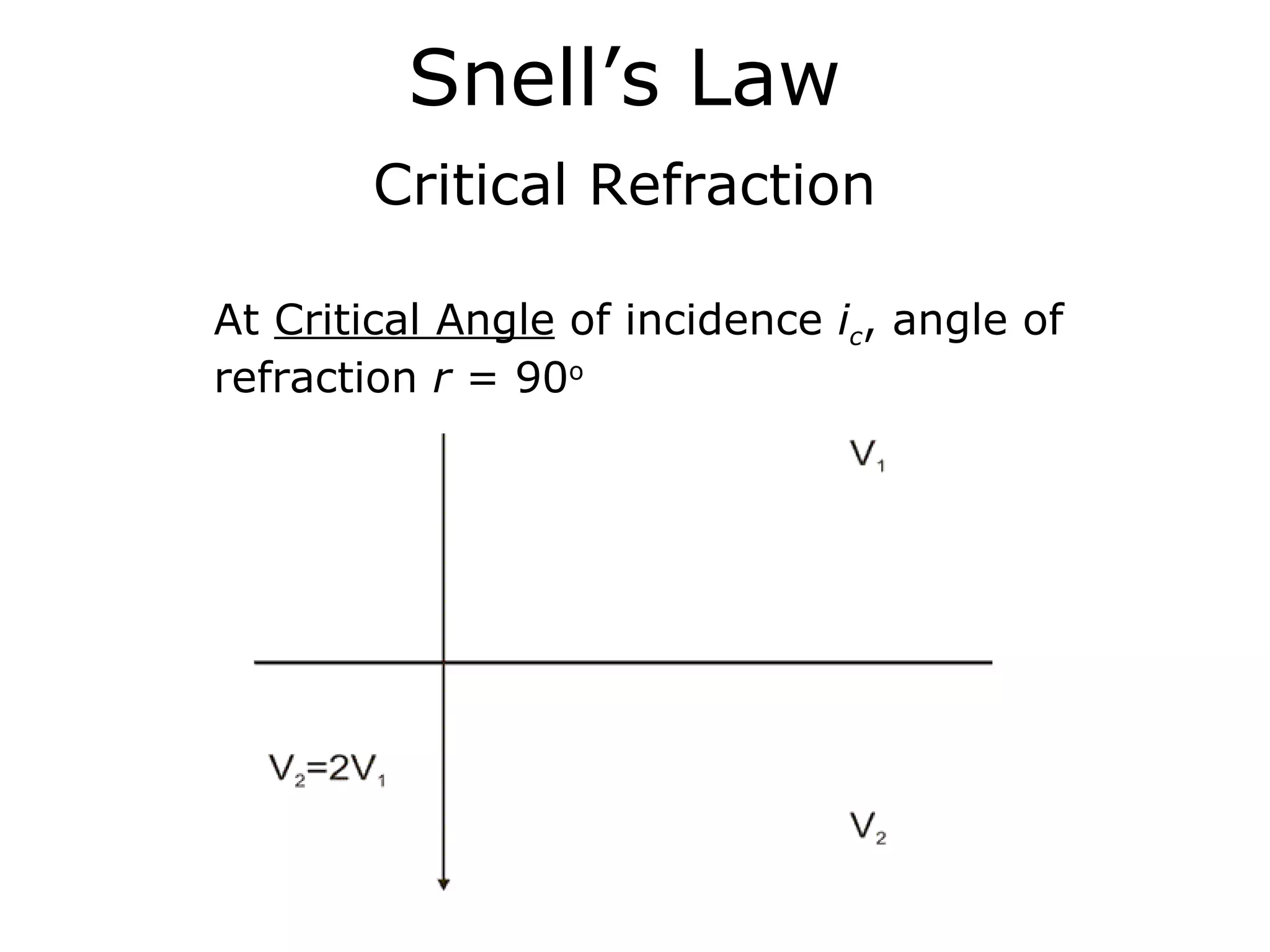 Snell’s Law
        Critical Refraction

At Critical Angle of incidence ic, angle of
refraction r = 90o
 