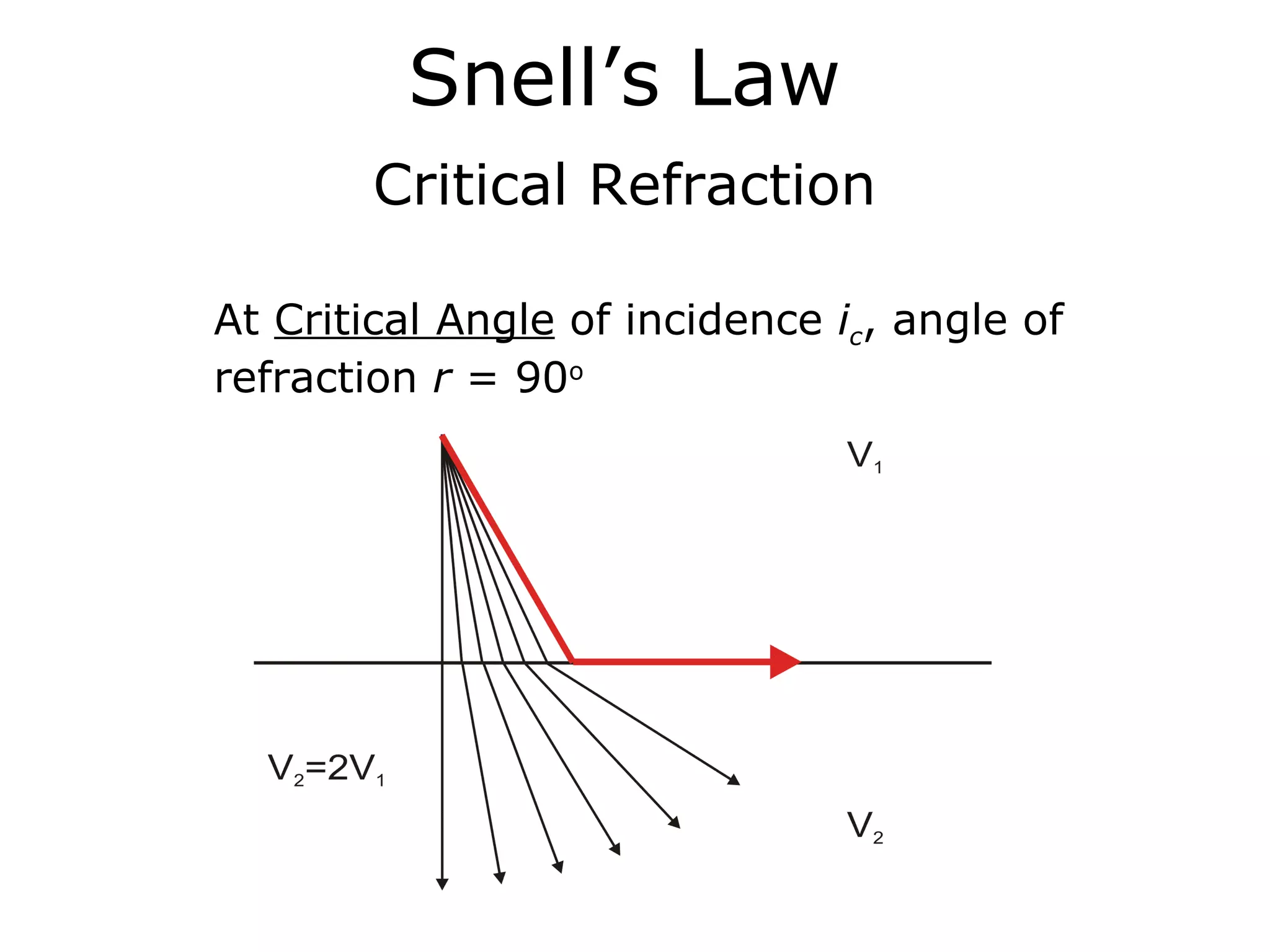 Snell’s Law
        Critical Refraction

At Critical Angle of incidence ic, angle of
refraction r = 90o
 