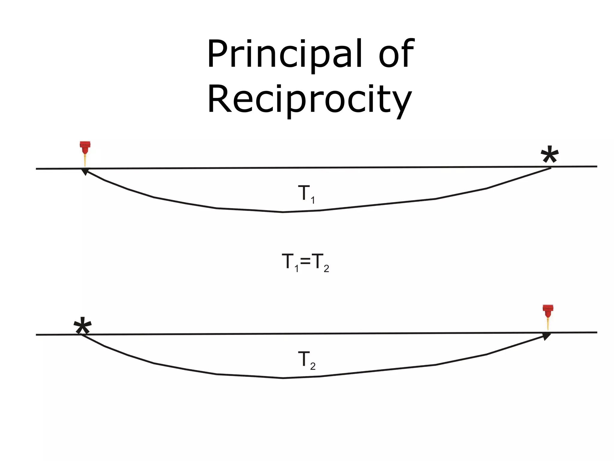 Principal of
           Reciprocity
The travel time of seismic energy
between two points is independent of
the direction traveled, i.e.,
interchanging the source and the
geophone will not affect the seismic
travel time between the two.
 