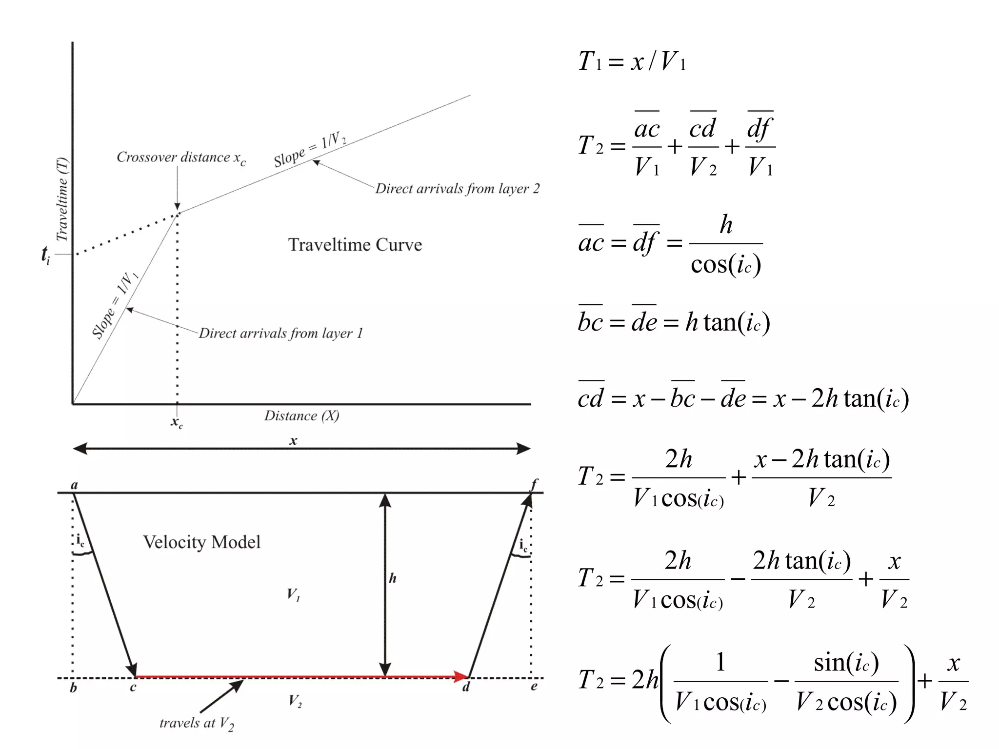 T 1 = x /V 1

       ac cd df
T2 =     +   +
       V1 V 2 V1

                 h
ac = df =
               cos(ic )

bc = de = h tan(ic )

cd = x − bc − de = x − 2h tan(ic )

           2h         x − 2h tan(ic )
T2 =                +
       V 1 cos(ic )        V2

           2h         2h tan(ic ) x
T2 =                −            +
       V 1 cos(ic )      V2        V2

               1         sin(ic )  x
         
T 2 = 2 h             −             +
          V 1 cos(ic ) V 2 cos(ic )  V 2
                                     
 