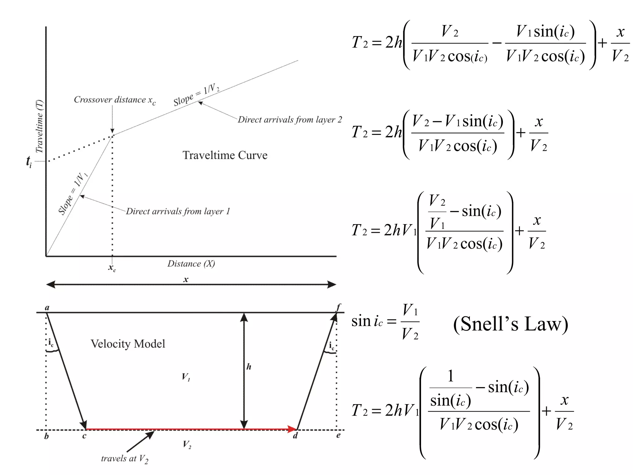       V2          V 1 sin(ic )  x
T 2 = 2 h
          V 1V 2 cos(ic ) V 1V 2 cos(ic )  + V 2
                          −                
                                          


         V 2 − V 1 sin(ic )  x
T 2 = 2h
         V 1V 2 cos(ic )  + V 2
                             
                            


            V2              
                − sin(ic ) 
                                x
T 2 = 2hV 1 V 1             +
            V 1V 2 cos(ic )  V 2
                            
                            

           V1
sin ic =          (Snell’s Law)
           V2

            1                   
                     − sin(ic ) 
T 2 = 2hV 1
             sin(ic )            + x
            V 1V 2 cos(ic )  V 2
                                
                                
 