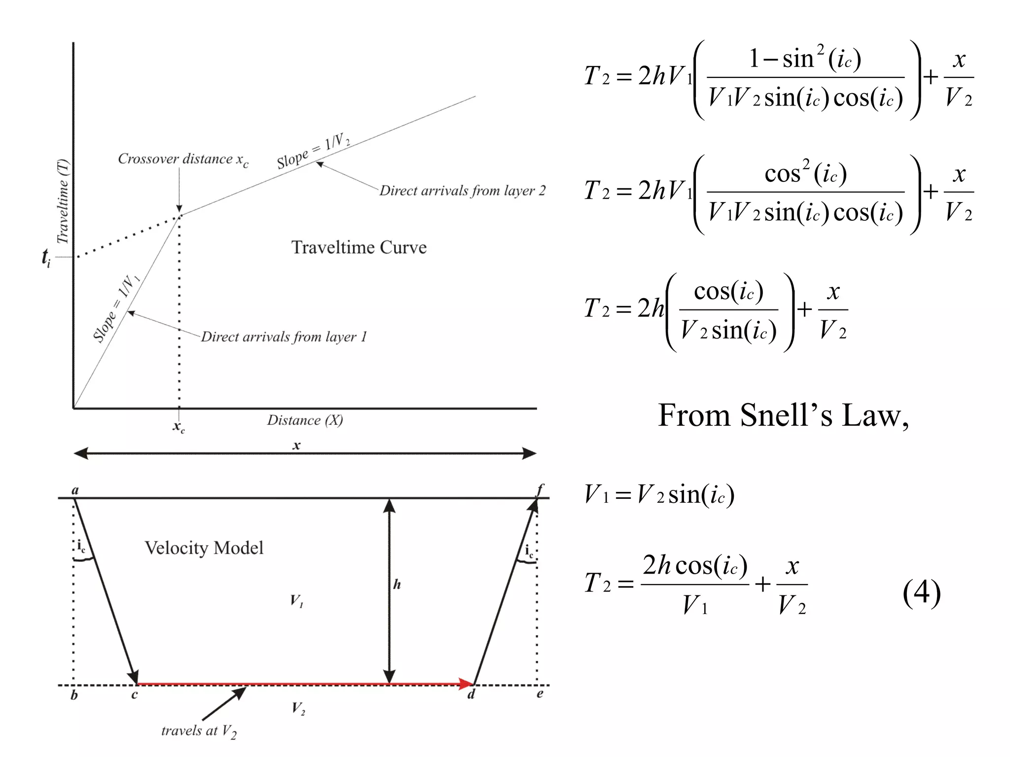      1 − sin 2 (ic )       x
           
T 2 = 2hV 1                          +
            V 1V 2 sin(ic ) cos(ic )  V 2
                                      

                   cos 2 (ic )        x
T 2 = 2hV 1
            V 1V 2 sin(ic ) cos(ic )  + V 2
                                      
                                     

         cos(ic )  x
T 2 = 2h
         V 2 sin(ic )  + V 2
                       
                      

        From Snell’s Law,

V 1 = V 2 sin(ic )

       2h cos(ic ) x
T2 =              +                 (4)
          V1        V2
 