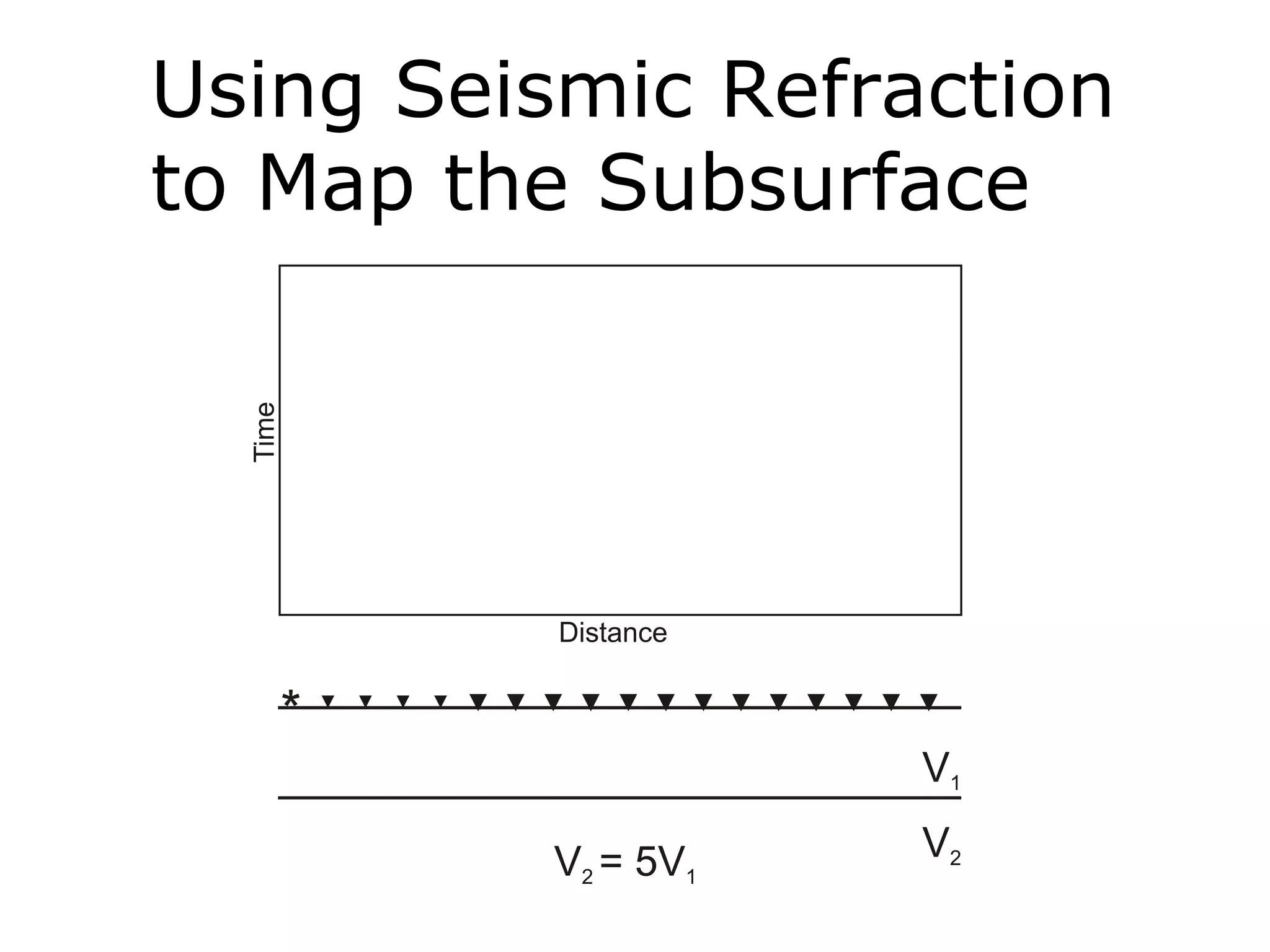 Using Seismic Refraction
to Map the Subsurface
 