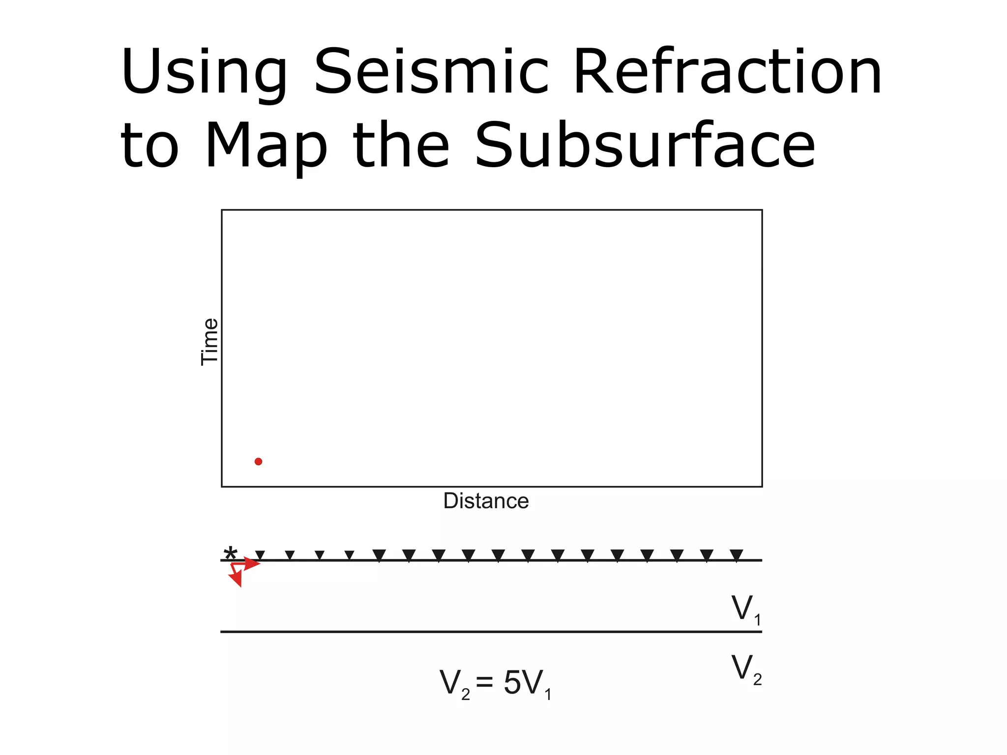 Using Seismic Refraction
to Map the Subsurface
 