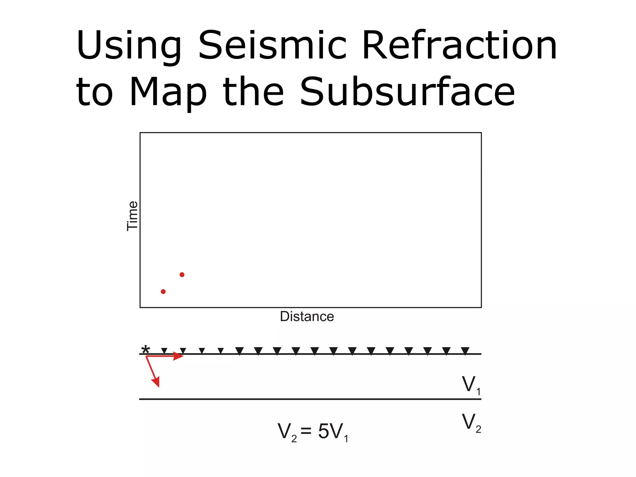 Using Seismic Refraction
to Map the Subsurface
 