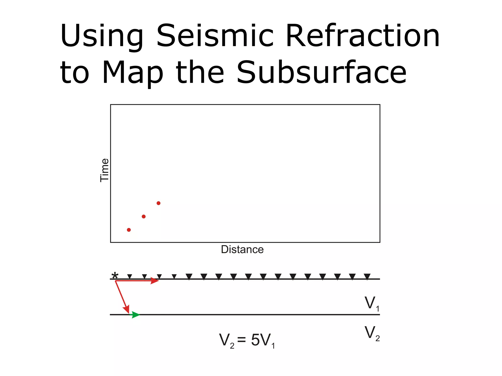 Using Seismic Refraction
to Map the Subsurface
 