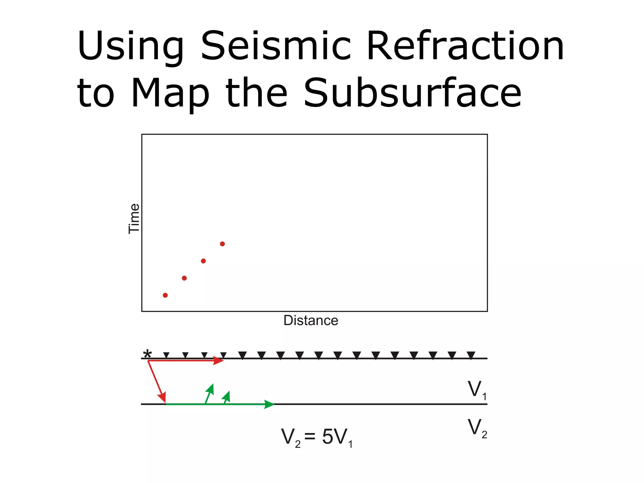 Using Seismic Refraction
to Map the Subsurface
 
