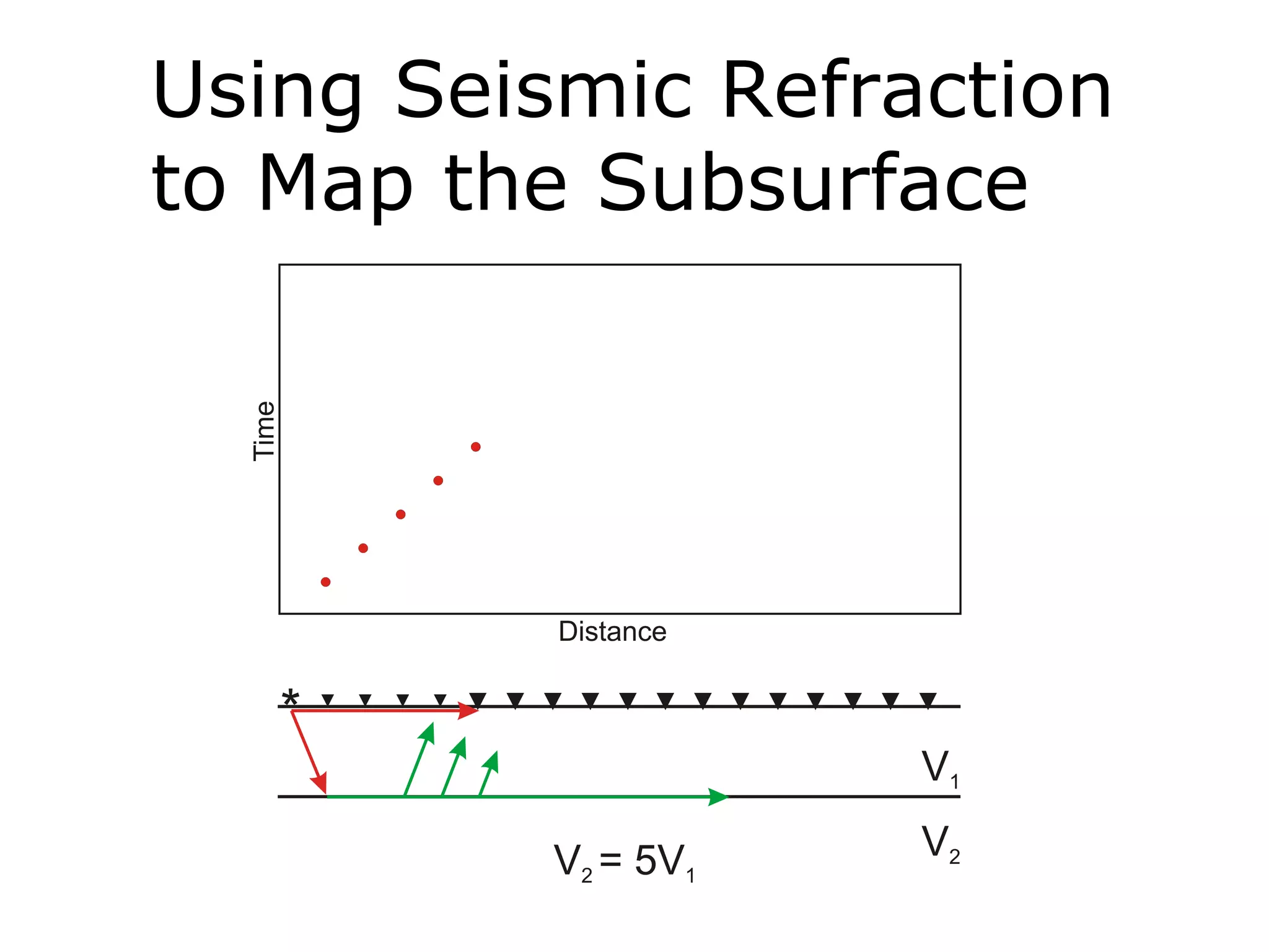 Using Seismic Refraction
to Map the Subsurface
 