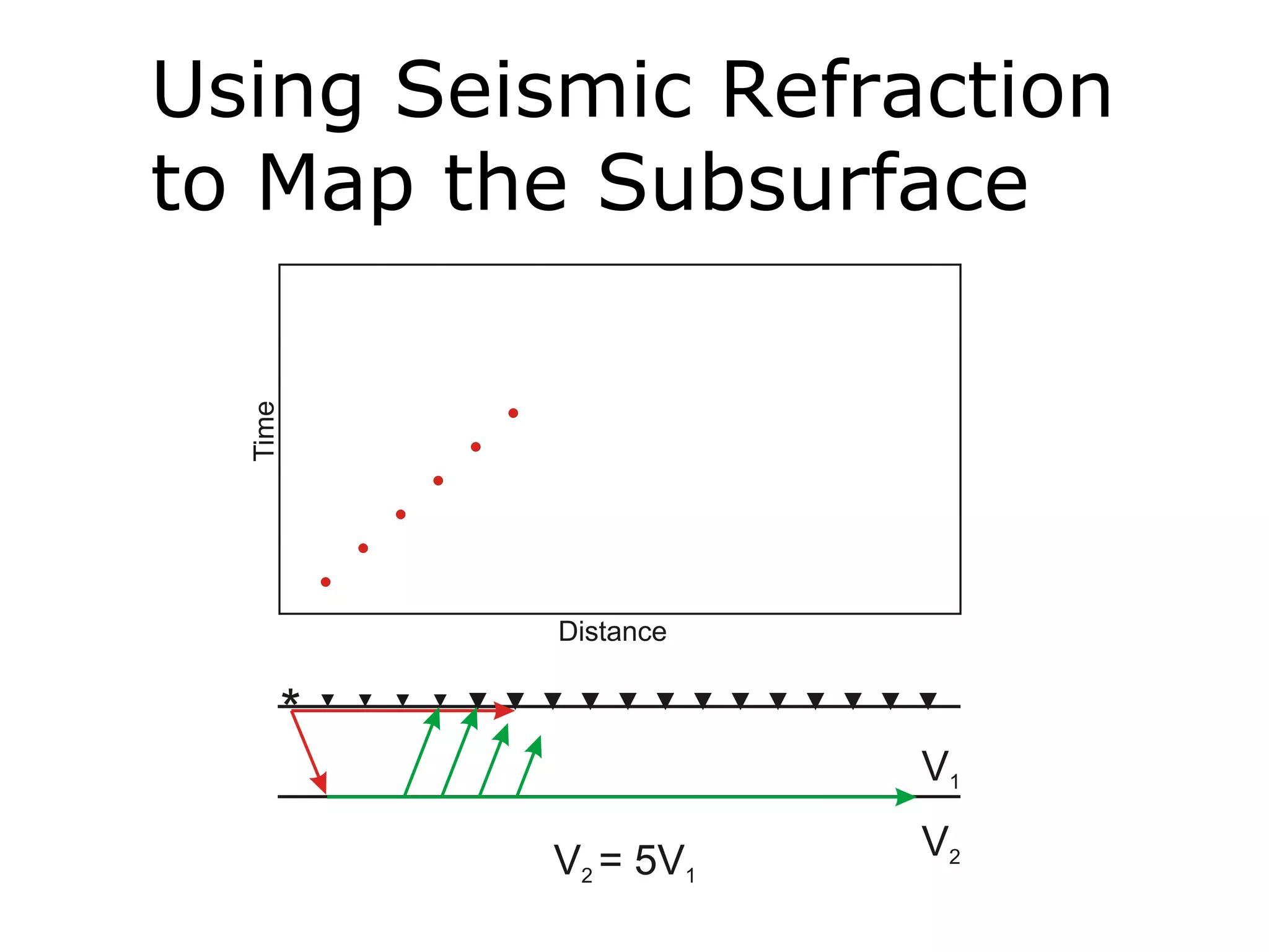 Using Seismic Refraction
to Map the Subsurface
 