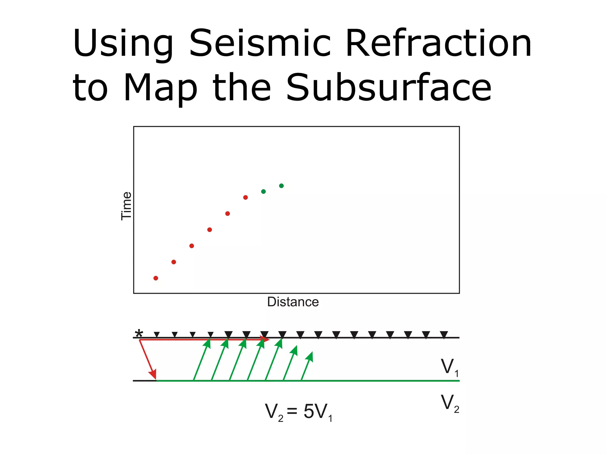 Using Seismic Refraction
to Map the Subsurface
 