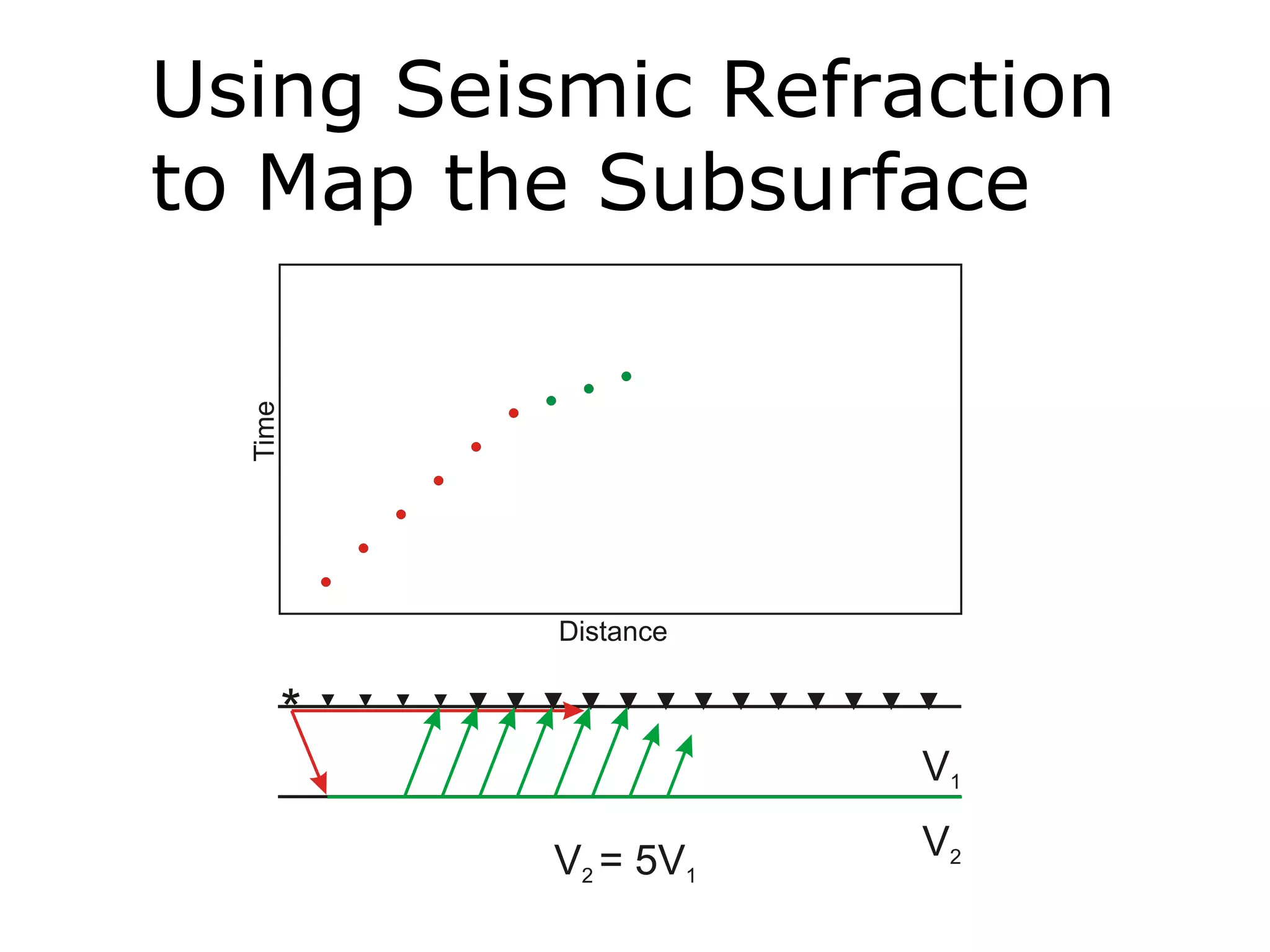 Using Seismic Refraction
to Map the Subsurface
 