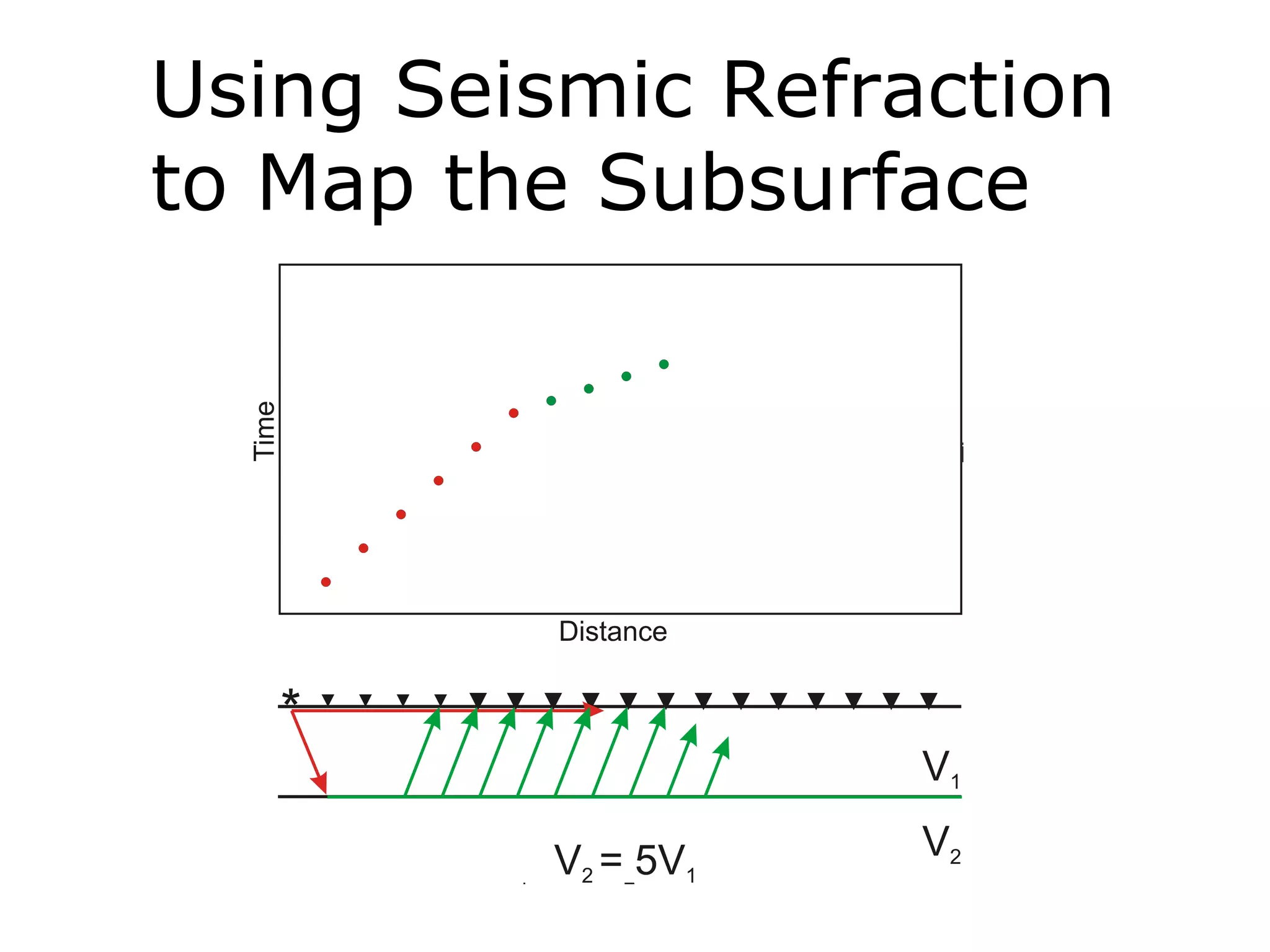 Using Seismic Refraction
to Map the Subsurface
 