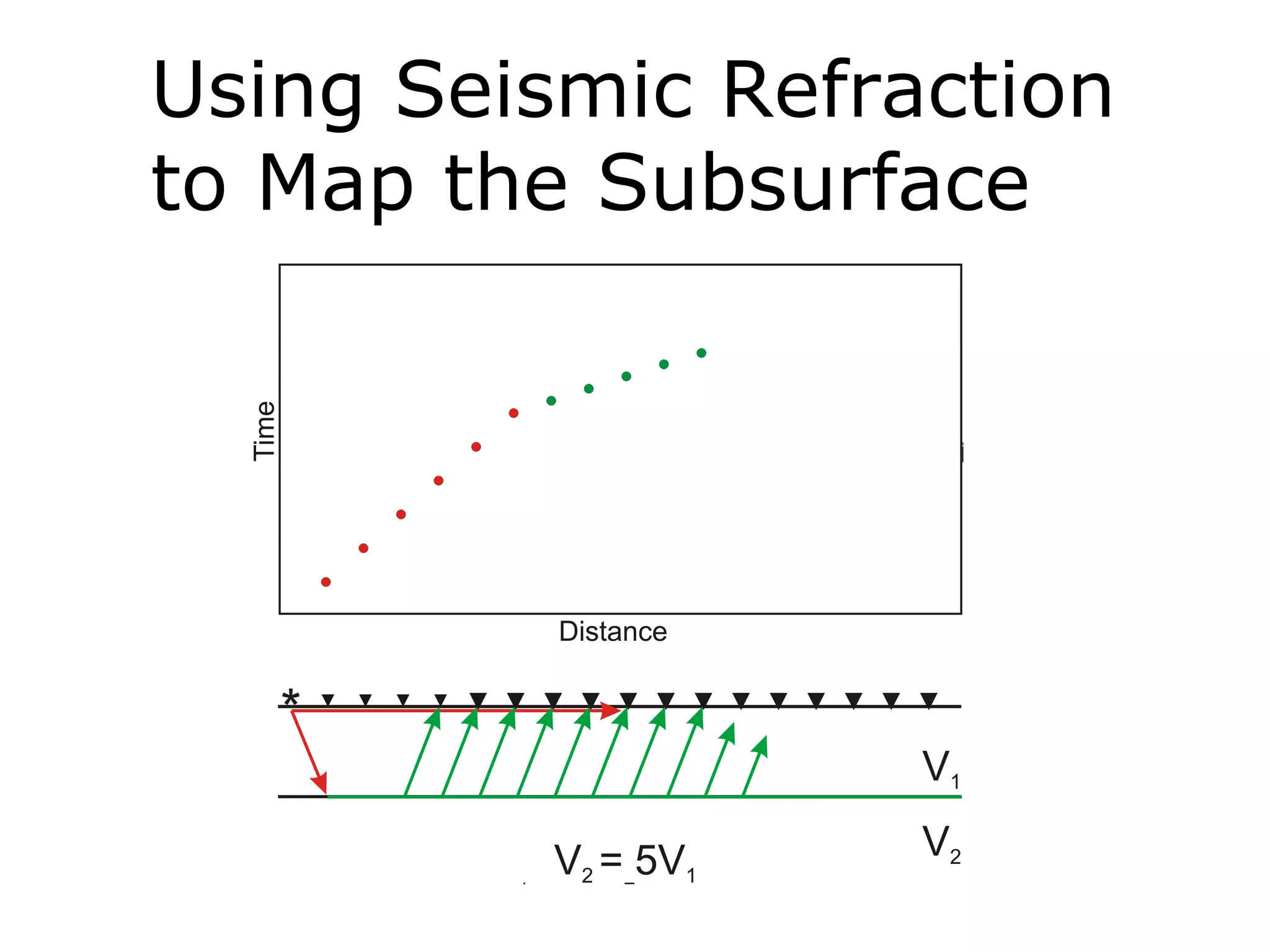 Using Seismic Refraction
to Map the Subsurface
 