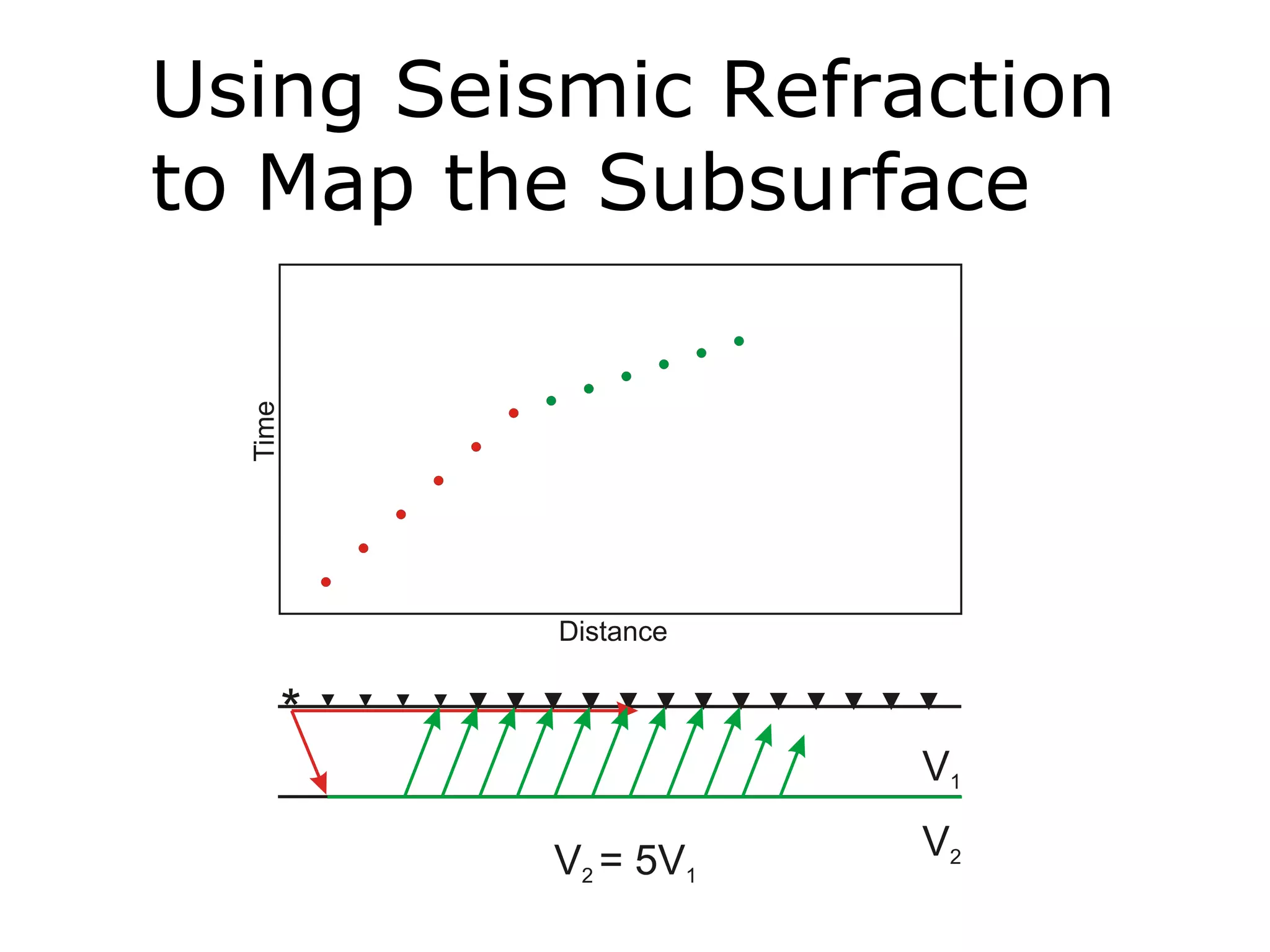Using Seismic Refraction
to Map the Subsurface
 