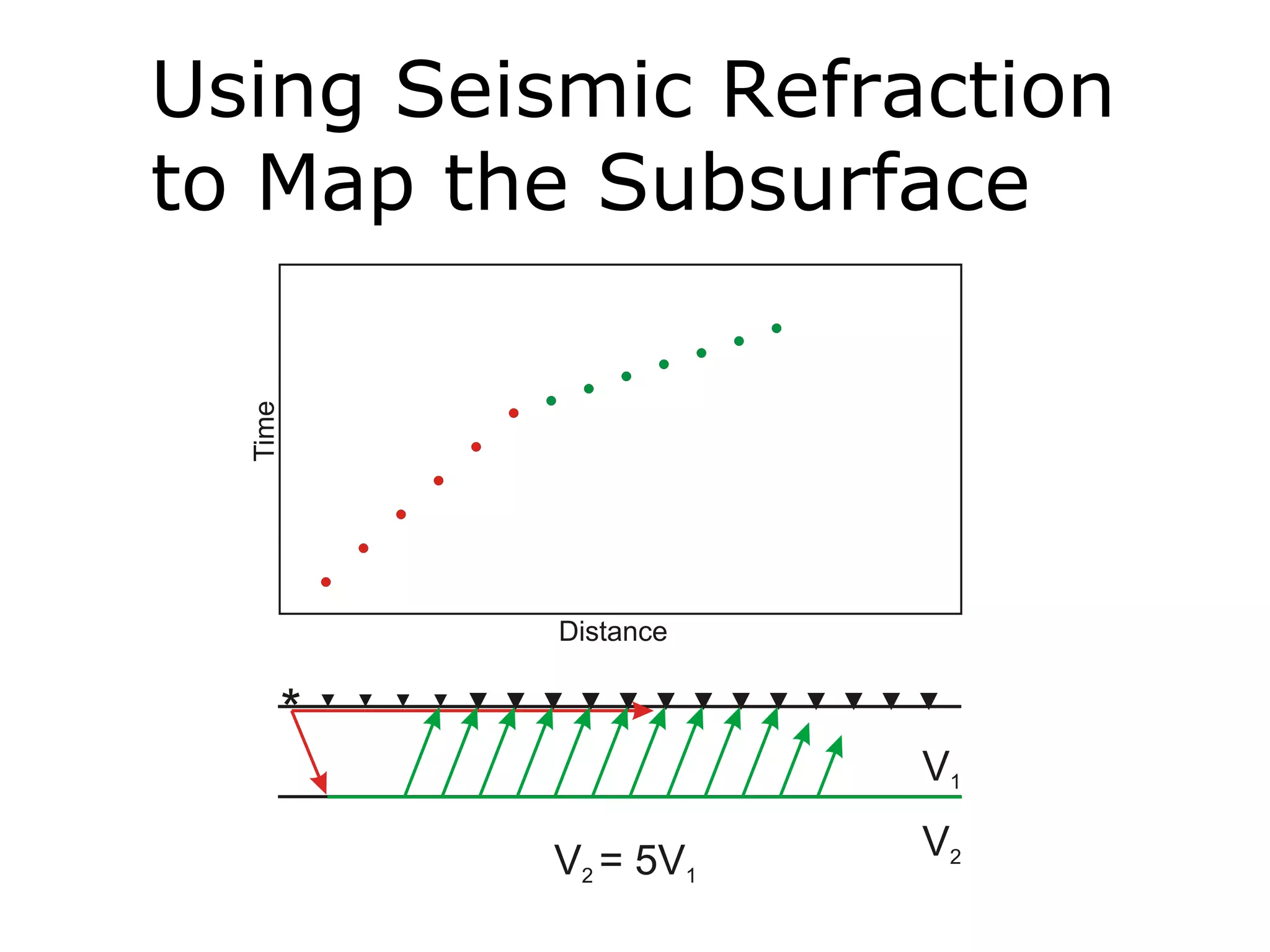 Using Seismic Refraction
to Map the Subsurface
 