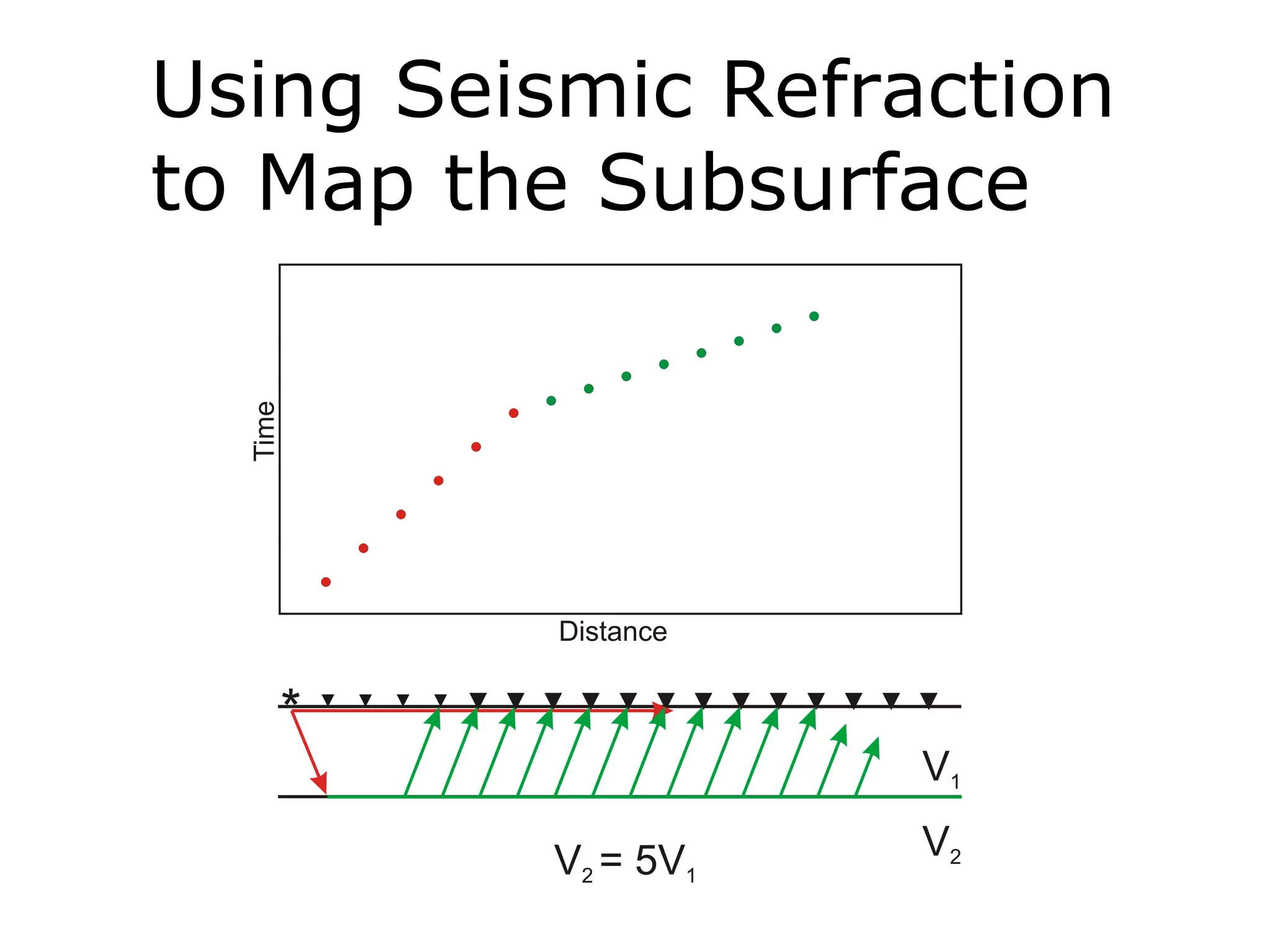 Using Seismic Refraction
to Map the Subsurface
 