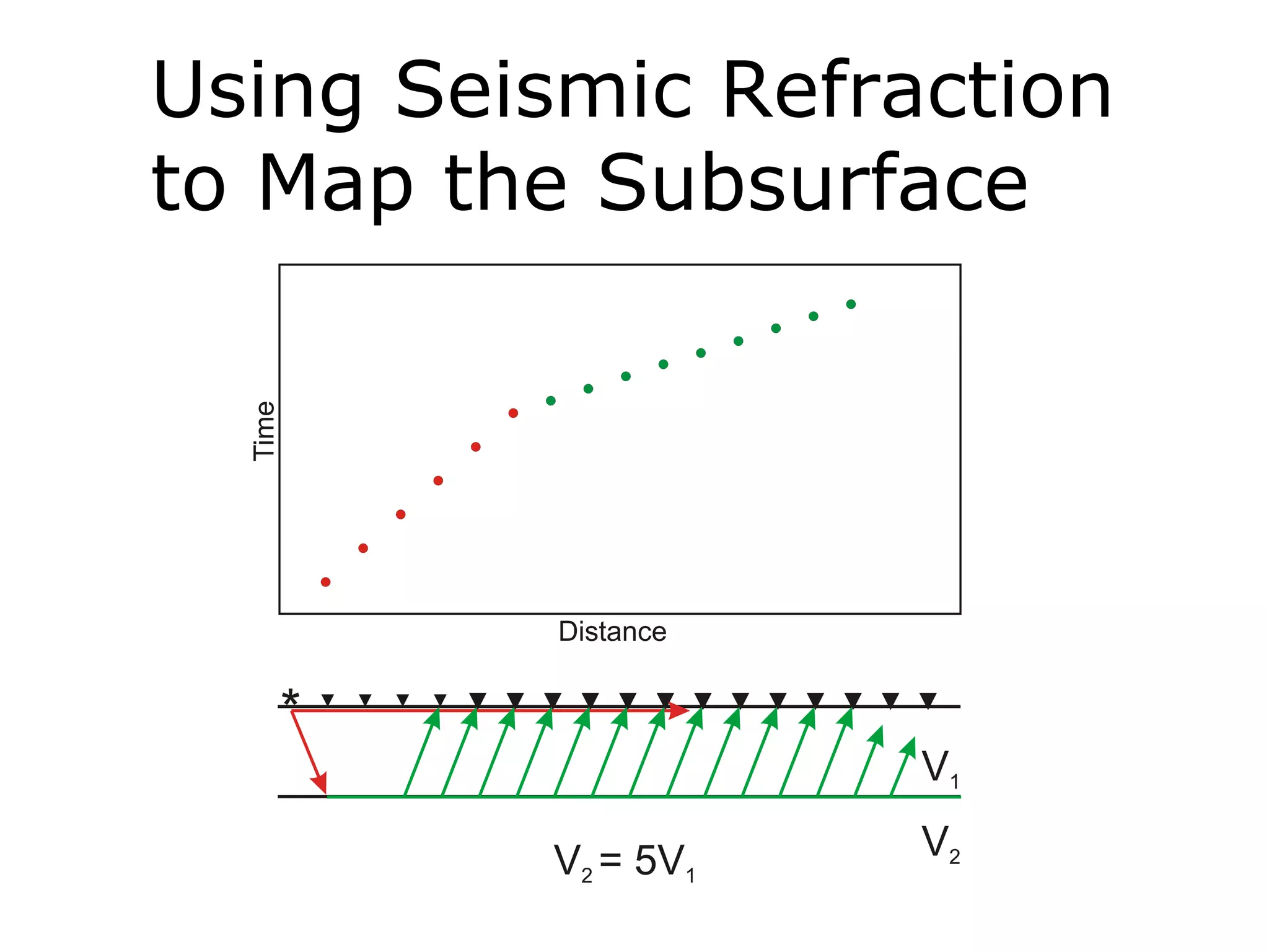 Using Seismic Refraction
to Map the Subsurface
 