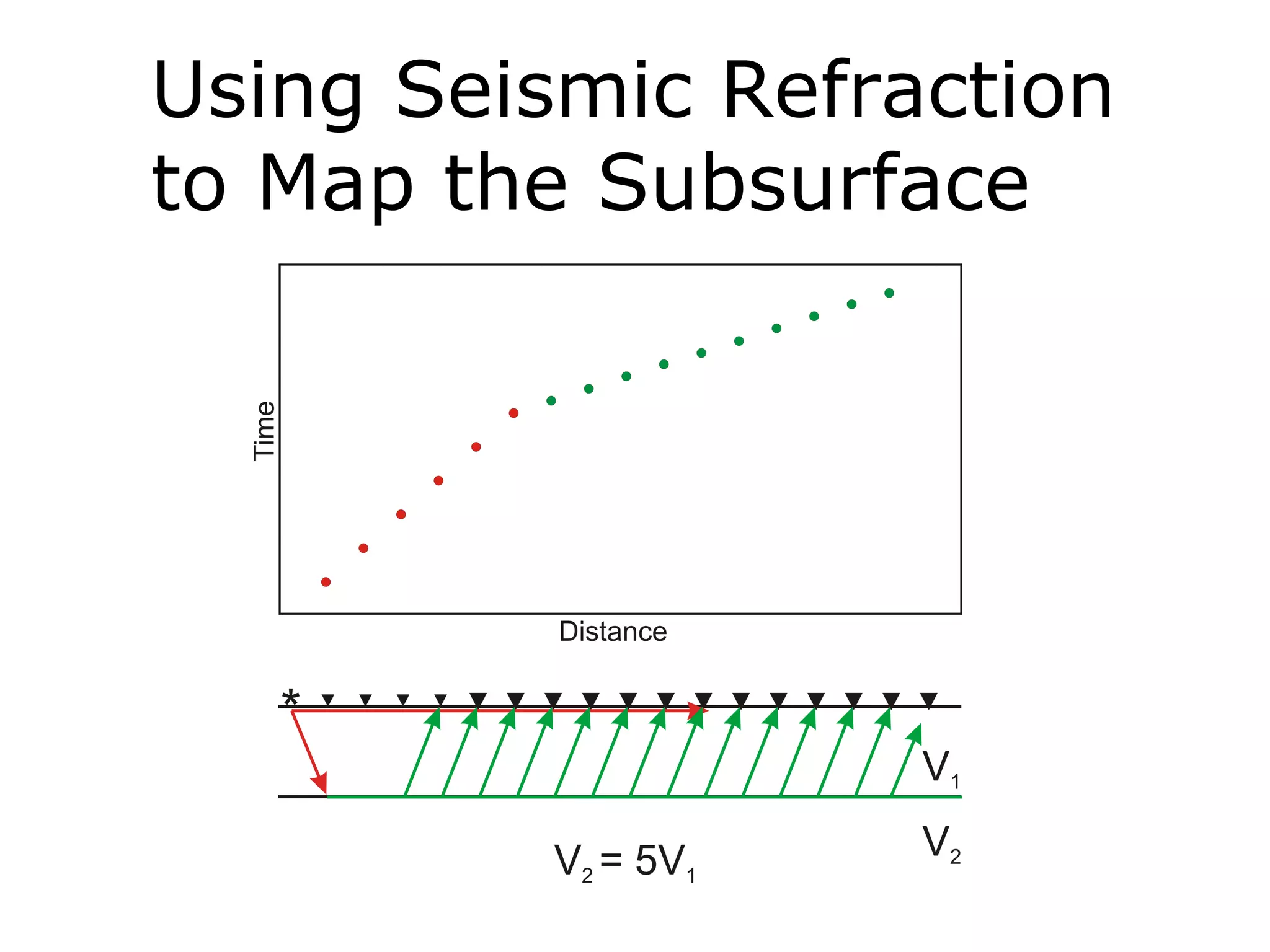 Using Seismic Refraction
to Map the Subsurface
 