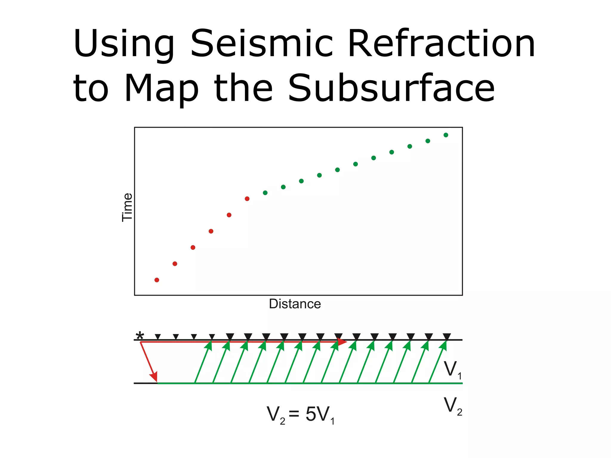 Using Seismic Refraction
to Map the Subsurface
 