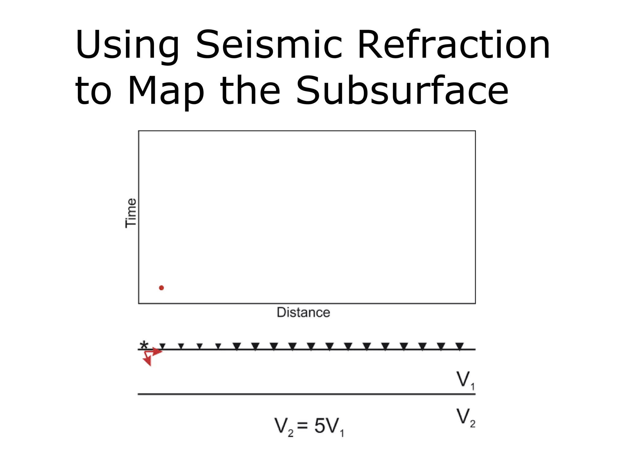 Using Seismic Refraction
to Map the Subsurface
 